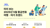 놀유니버스, 5월 황금연휴 앞두고 국내외 여행지 예약 급증…대전·강원·일본 인기