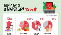 홈플러스, 지난달 단골고객 13% '쑥' 늘어나