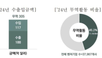 국내 벤처기업 10곳 중 4곳 수출입 활동
