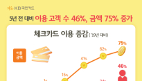 국내 거주 외국인 금융 이용 급증…체크카드 사용 5년 새 46% 늘어