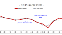 대구경북 중소기업 체감경기 여전히 겨울…하락세 전환