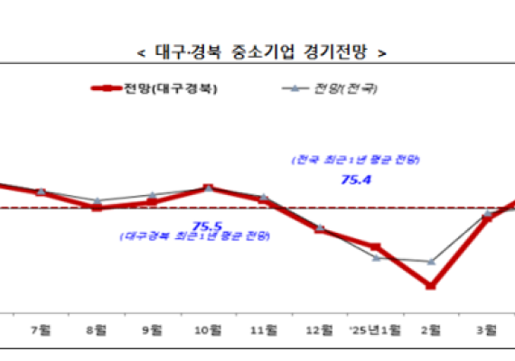 대구경북 중소기업 체감경기 여전히 겨울…하락세 전환