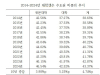 수도권 대학생 비중 10년 새 5%p 증가…윤 정부 들어 증가세 가속