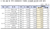 4월 대구경북 상장사 시가총액 77조2천억원, 전월 대비 1.0%↑