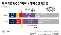 한국 제조업 GDP 해외 의존도 58.4%…주요국 가운데 가장 높아