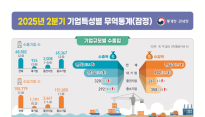 2분기 수출액, 중소기업이 견인…전년 동기 비해 6.3% 증가