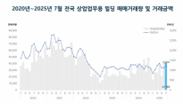 7월 상업·업무용빌딩 거래량 전월 대비 9.1% 상승