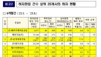 공동주택 하자 최다 건설사 GS건설…최근 6개월은 HJ중공업 1위